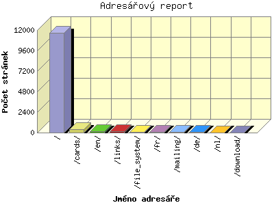 Adresářový report 03-2004