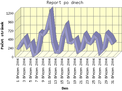 Denní report 03-2004