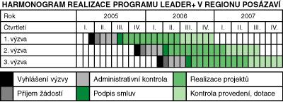 Harmonogram realizace programu LEADER+ v Posázaví