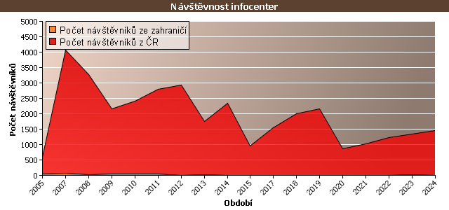 Graf - Návštěvnost infocenter