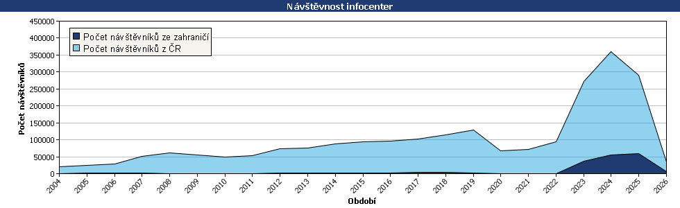 Statistické údaje