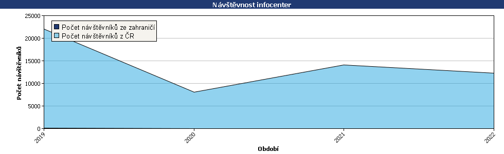 Statistické údaje