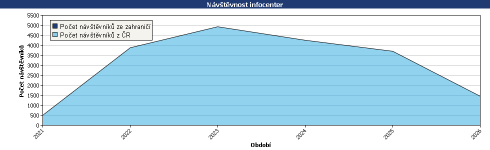 Statistické údaje