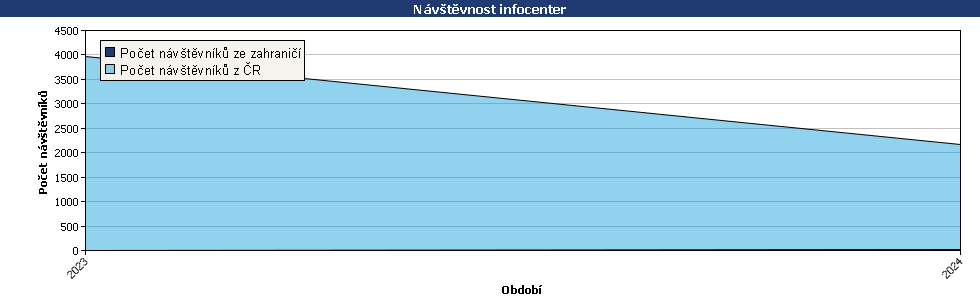 Statistické údaje