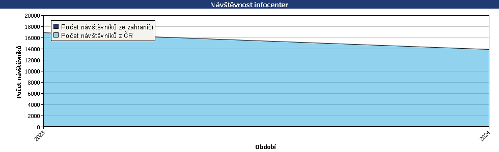 Statistické údaje