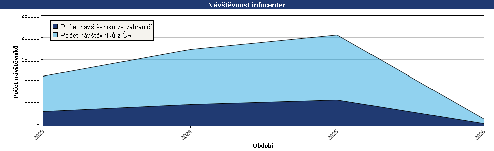 Statistické údaje