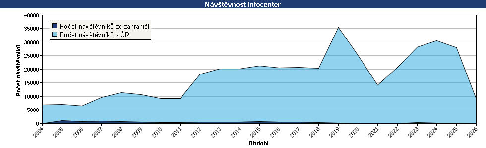 Statistické údaje