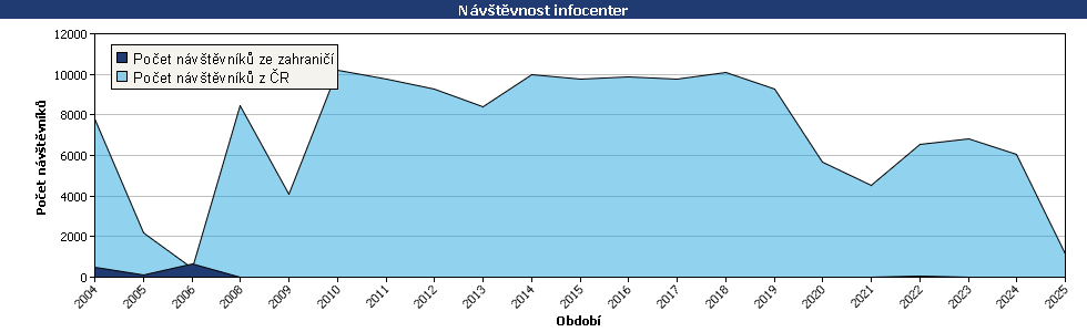 Statistické údaje