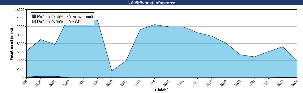 Statistické údaje
