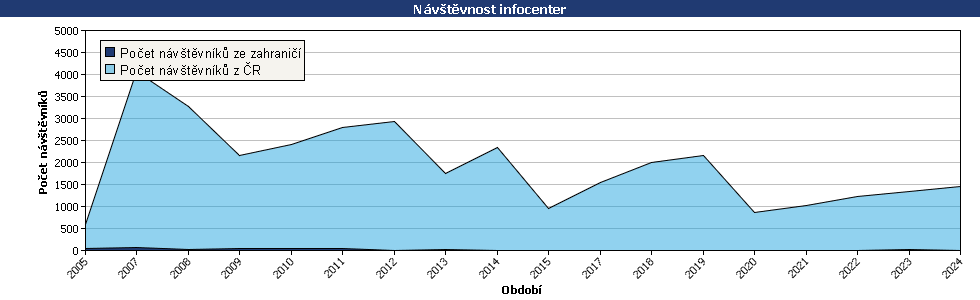 Statistické údaje