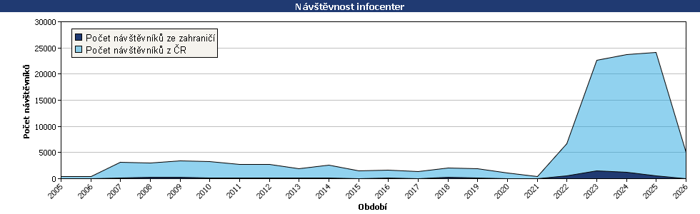 Statistické údaje