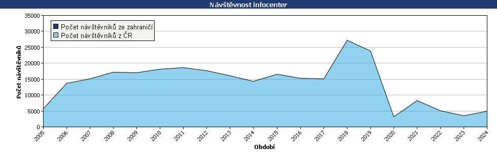 Statistické údaje