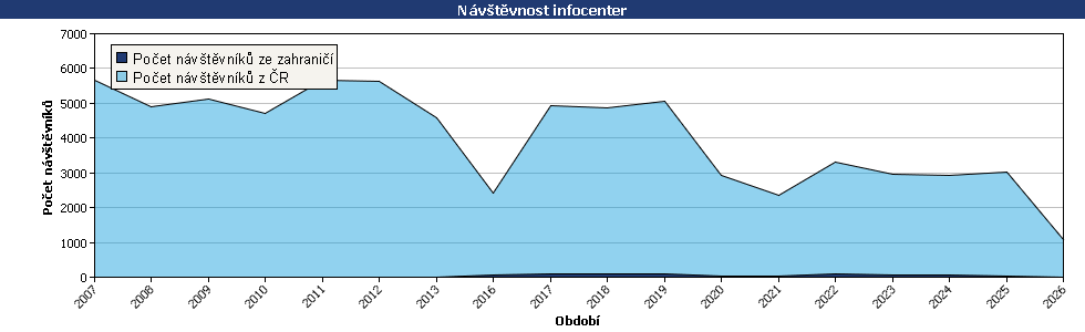 Statistické údaje