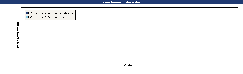 Statistické údaje