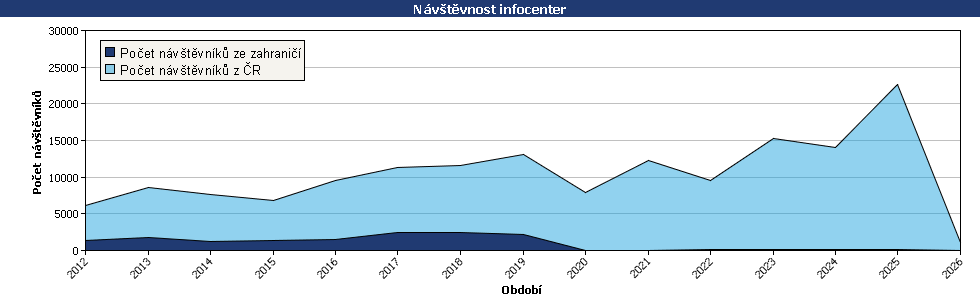 Statistické údaje