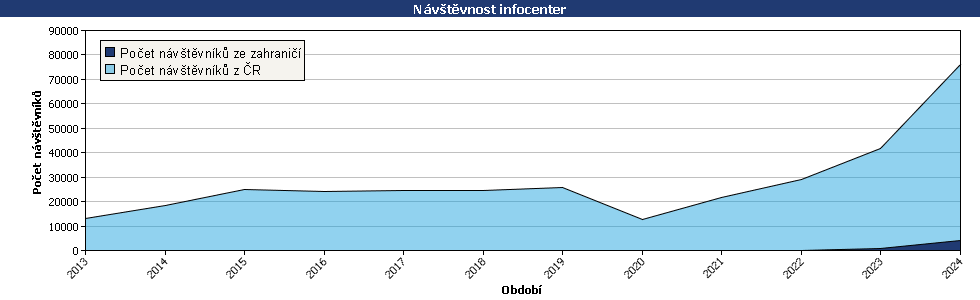 Statistické údaje