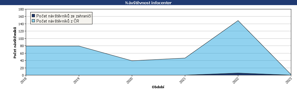 Statistické údaje