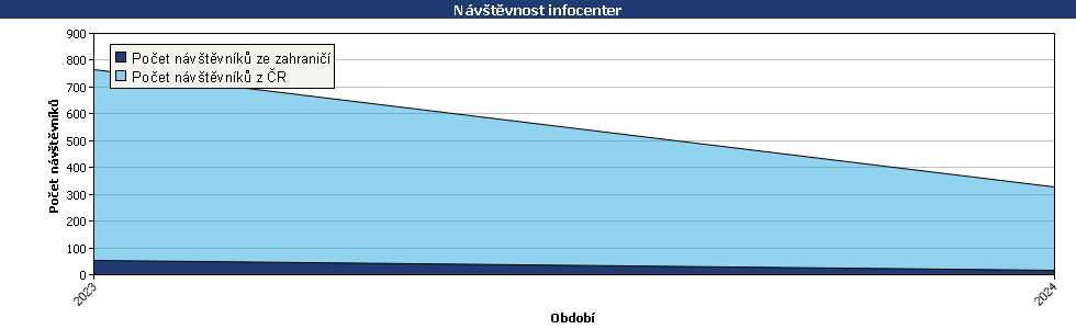 Statistické údaje