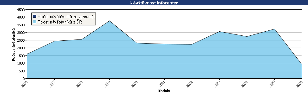 Statistické údaje