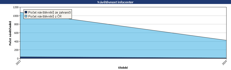 Statistické údaje