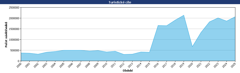 Statistické údaje