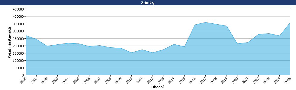 Statistické údaje