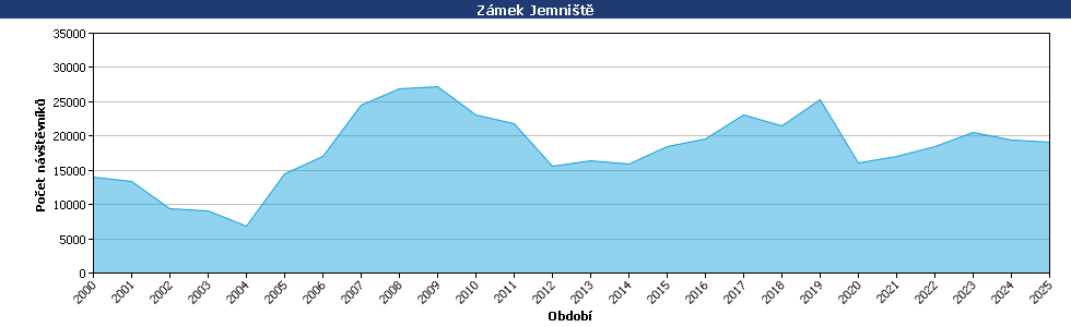 Statistické údaje
