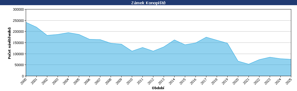 Statistické údaje