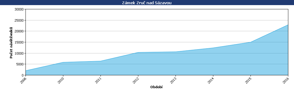Statistické údaje