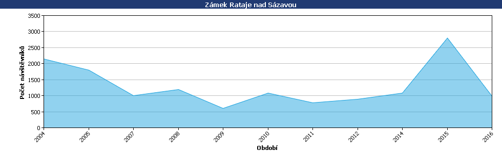 Statistické údaje