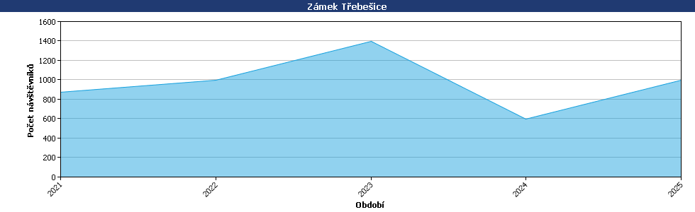 Statistické údaje