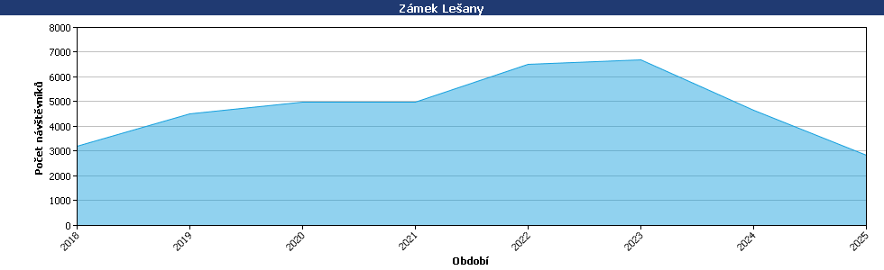 Statistické údaje