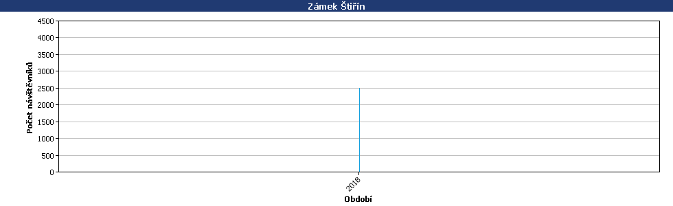 Statistické údaje
