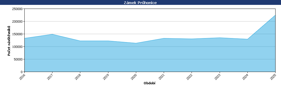 Statistické údaje