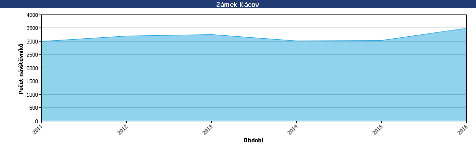Statistické údaje