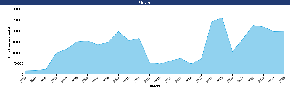 Statistické údaje