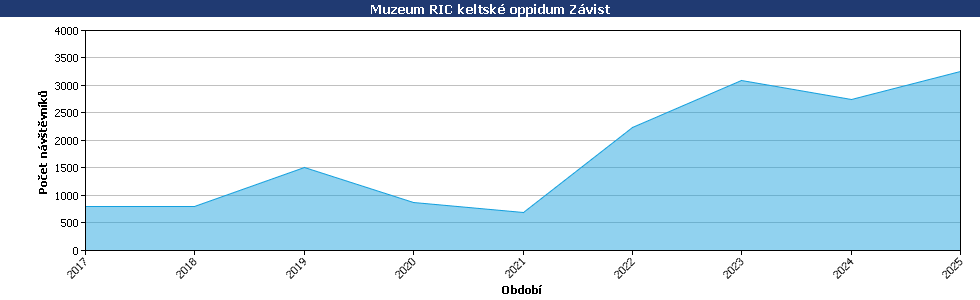 Statistické údaje