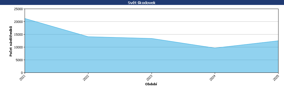Statistické údaje