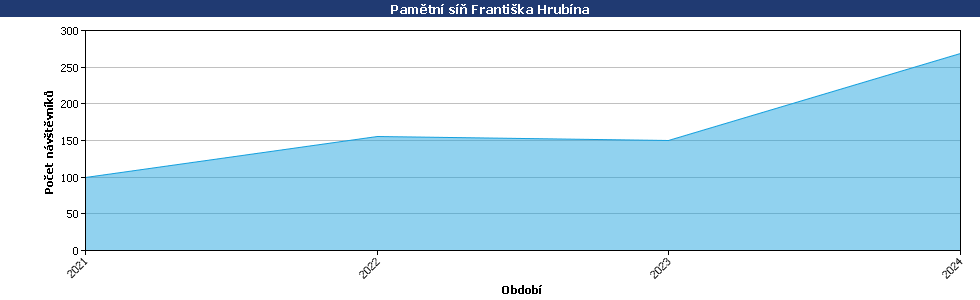 Statistické údaje