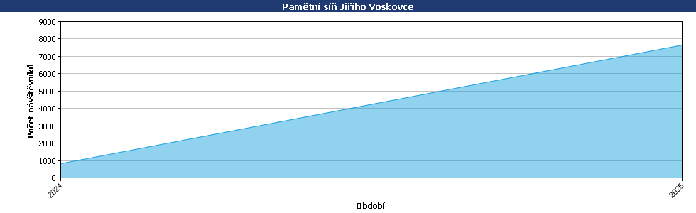 Statistické údaje
