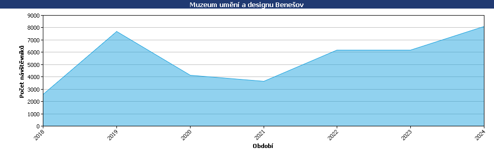 Statistické údaje