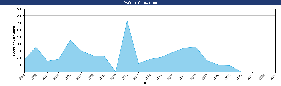 Statistické údaje