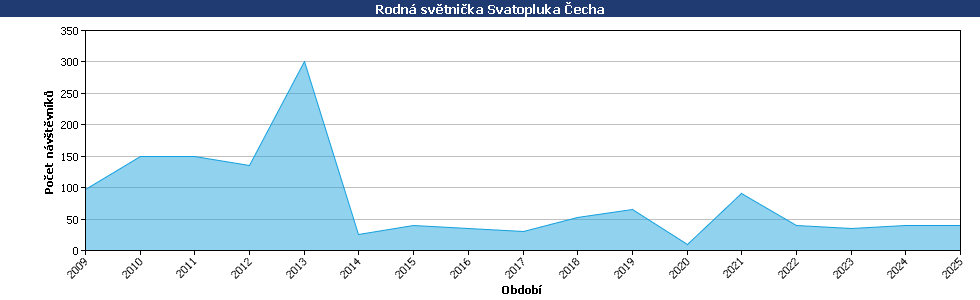 Statistické údaje
