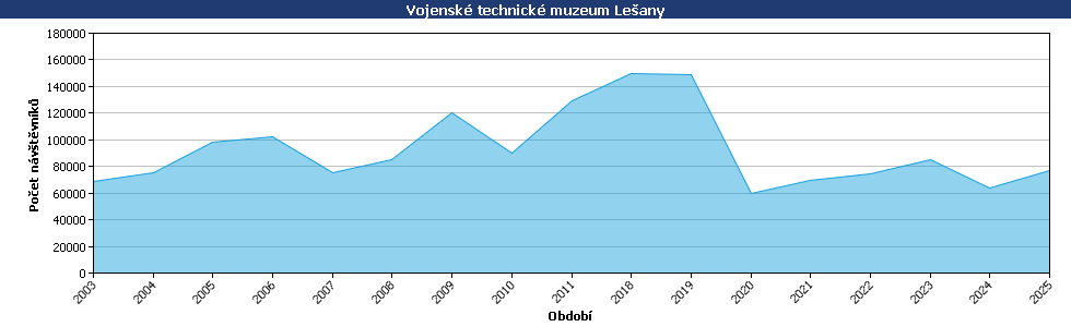Statistické údaje