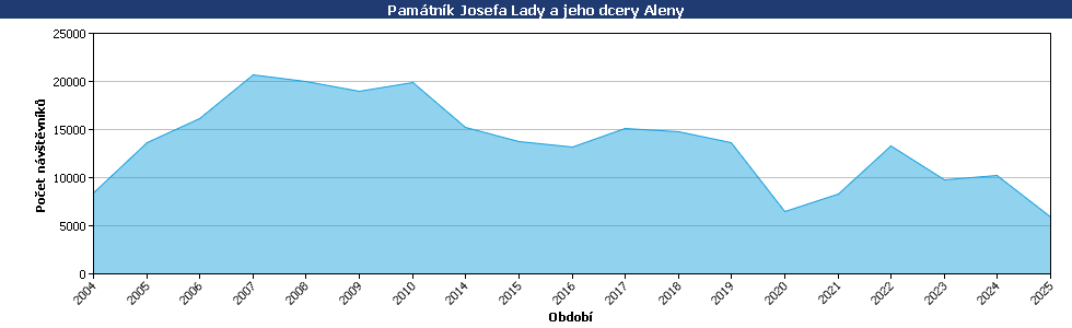 Statistické údaje