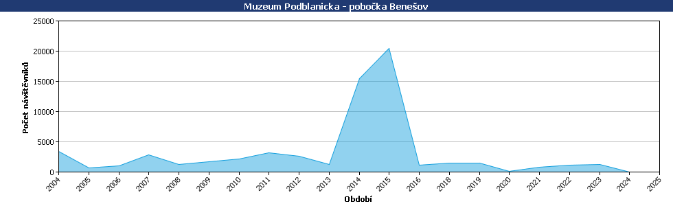 Statistické údaje
