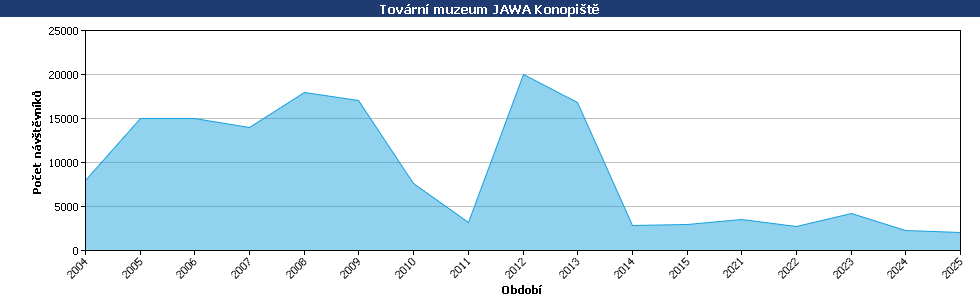 Statistické údaje