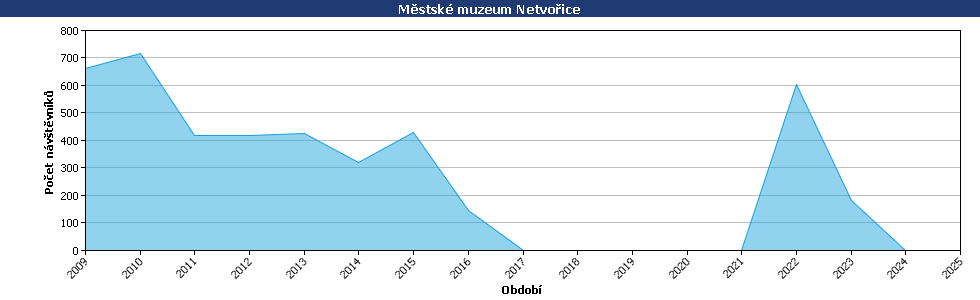 Statistické údaje