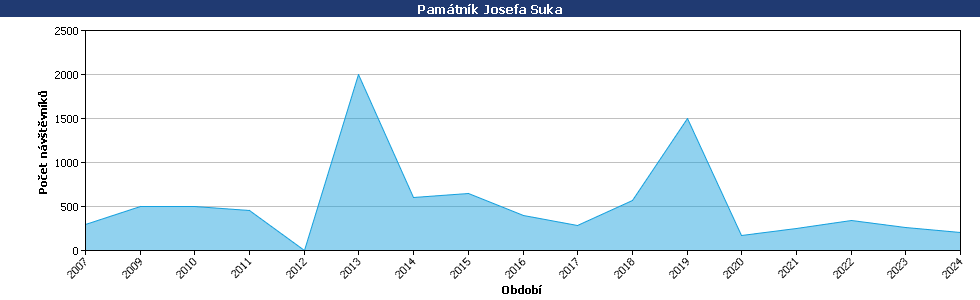 Statistické údaje