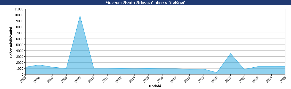 Statistické údaje